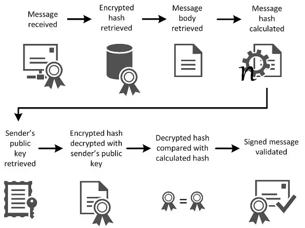 S/MIME certificate encryption principle