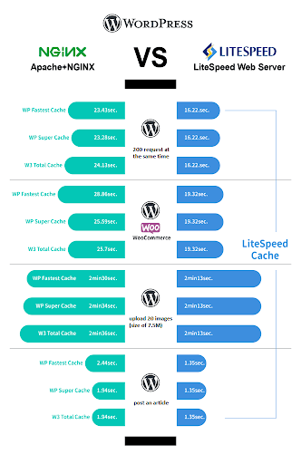 LiteSpeed can speed up wordpress website