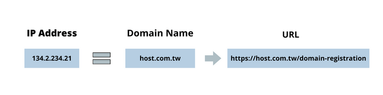 What is a domain? What is a domain name / URL / domain name?