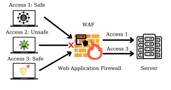 How does a WAF work?