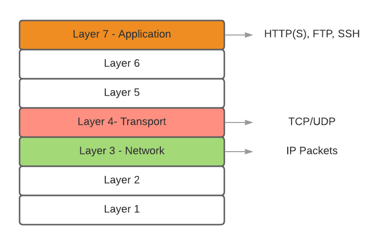 The differences between WAF and Firewall - Both WAFs and firewalls concentrate on different OSI model layers | YuanJhen Blog