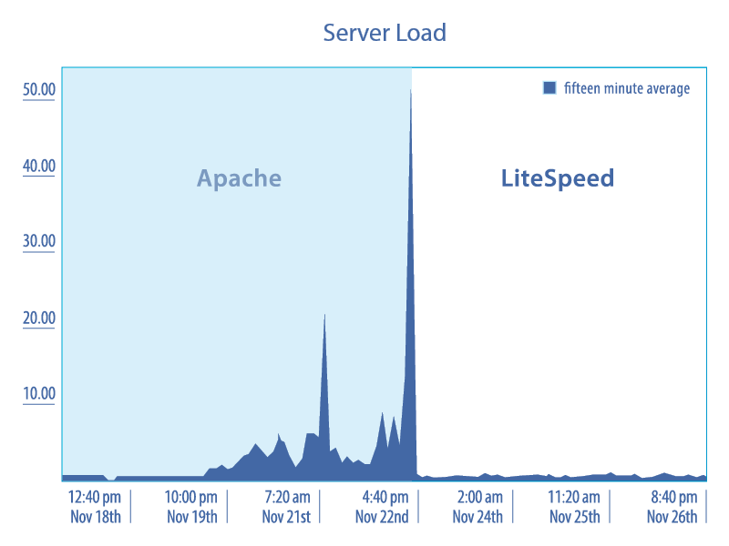 Serverload of LSCache and Apache
